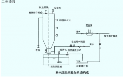 粉末活性炭投加裝置的的選型和配置說明(圖) 粉末活性炭投加裝置的的選型和配置說明(圖)