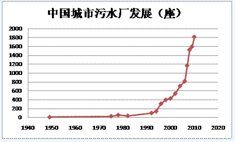 水處理行業市場增量空間依然廣闊 水處理行業市場增量空間依然廣闊