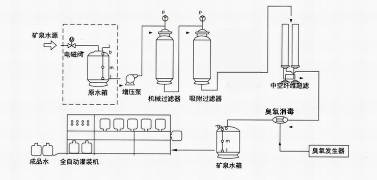 礦泉水設備工藝流程圖