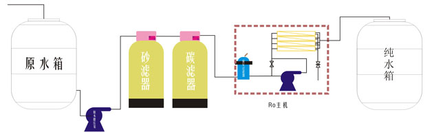 工業用反滲透純水設備處理流程圖