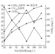 雙氰胺脫色劑強(qiáng)化混凝處理印染廢水介紹(圖文) 雙氰胺脫色劑強(qiáng)化混凝處理印染廢水介紹(圖文)