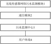 污水智能監測系統 污水智能監測系統