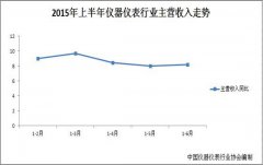 2015年上半年儀器儀表行業(yè)營收分析 2015年上半年儀器儀表行業(yè)營收分析