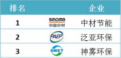 2015上半年節能行業上市公司業績大排名 2015上半年節能行業上市公司業績大排名